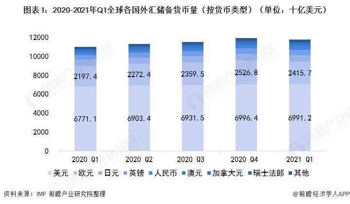 美元的主导地位和非传统储备货币的崛起_美元国际储备货币地位_美元的主要储备货币地位