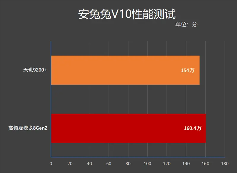 骁龙天玑处理器排名最新_骁龙天玑处理器对比天梯图_天玑800相当于骁龙