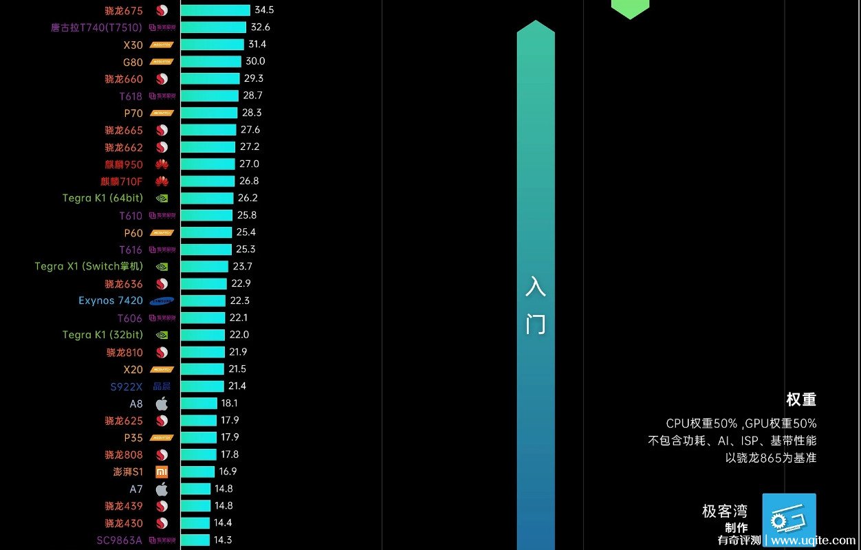 手机cpu性能天梯图_天梯图手机cpu2021_cpu性能天梯图手机2021