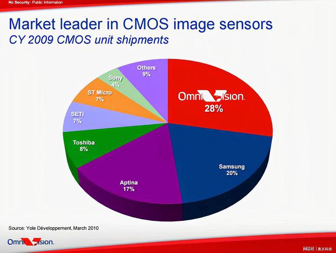 全球传感器品牌排行榜_imx传感器排行2022_传感器销量排行