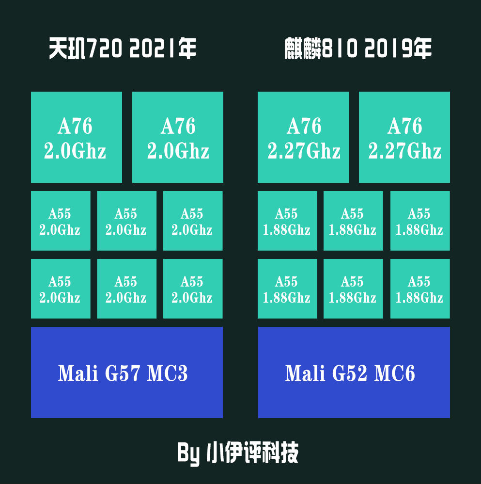 天玑800骁龙_天玑800处理器相当于骁龙多少_手机天玑800和骁龙哪个好