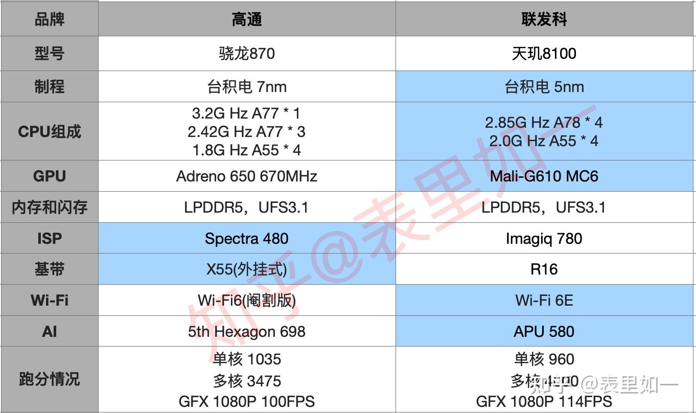 手机天玑800和骁龙哪个好_天玑800骁龙_天玑800处理器相当于骁龙多少