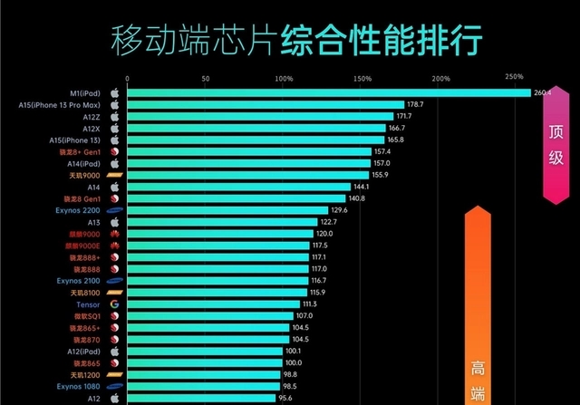 天玑800处理器相当于骁龙多少_手机天玑800和骁龙哪个好_天玑800骁龙